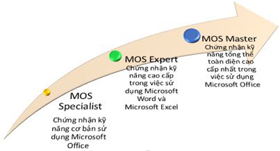 cấp độ của chứng chỉ mos