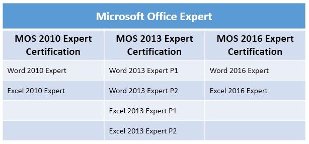 các bài thi chứng chỉ mos expert