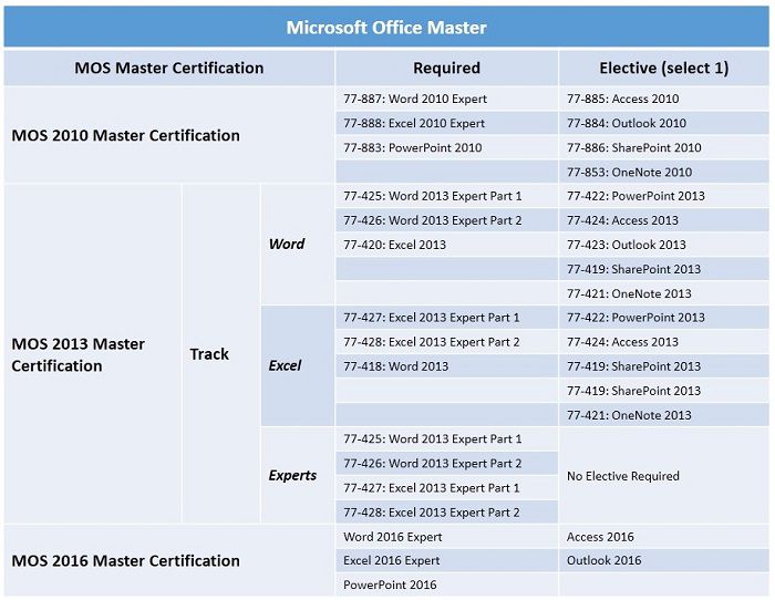 các bài thi chứng chỉ mos master
