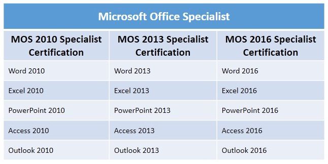 các bài thi chứng chỉ mos specialist