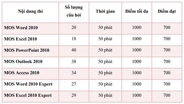 thời gian và cấu trúc bài thi mos 2010