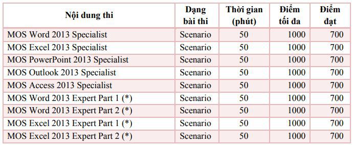 thời gian và cấu trúc bài thi mos 2013