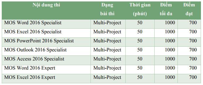thời gian và cấu trúc bài thi mos 2016