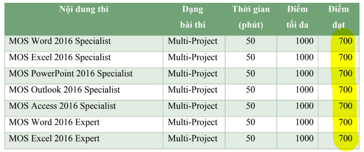 thang điểm bài thi mos 2016