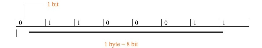 đơn vị lưu trữ dữ liệu