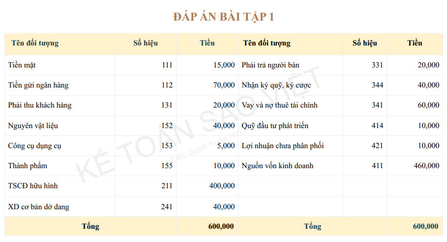 Đáp án bài tập 1: Khóa học kế toán tổng hợp thực hành