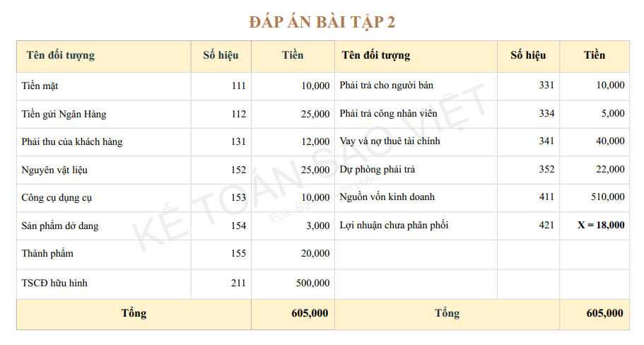 Đáp án bài tập 2: Khóa học kế toán tổng hợp thực hành
