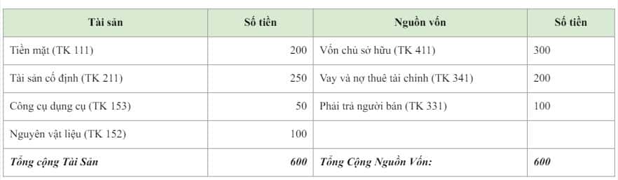 Bài tập bài 3: Tài Sản Và Nguồn Vốn