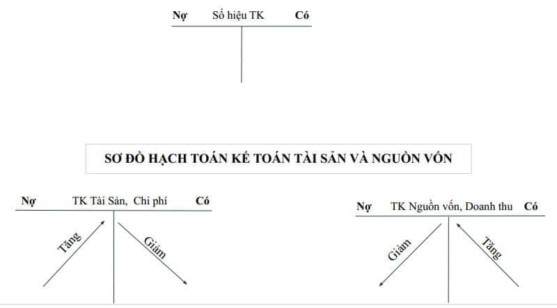 Sơ đồ tài khoản chữ T trong Hạch Toán Kế Toán