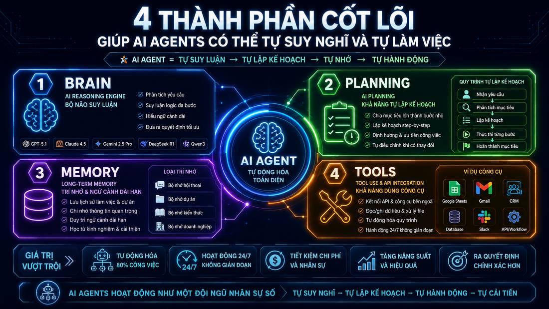 4 thành phần cốt lõi AI Agent